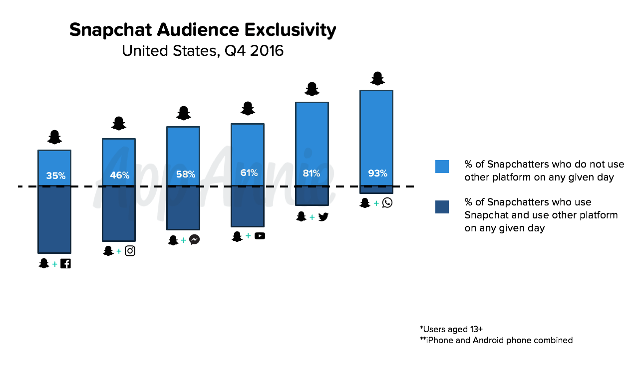 Snapchat audience exclusivity (US)