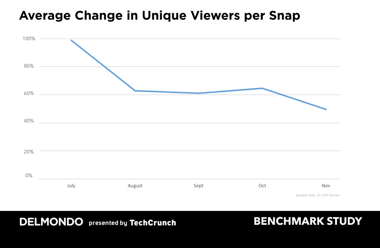Delmondo Snapchat study, reported by TechCrunch