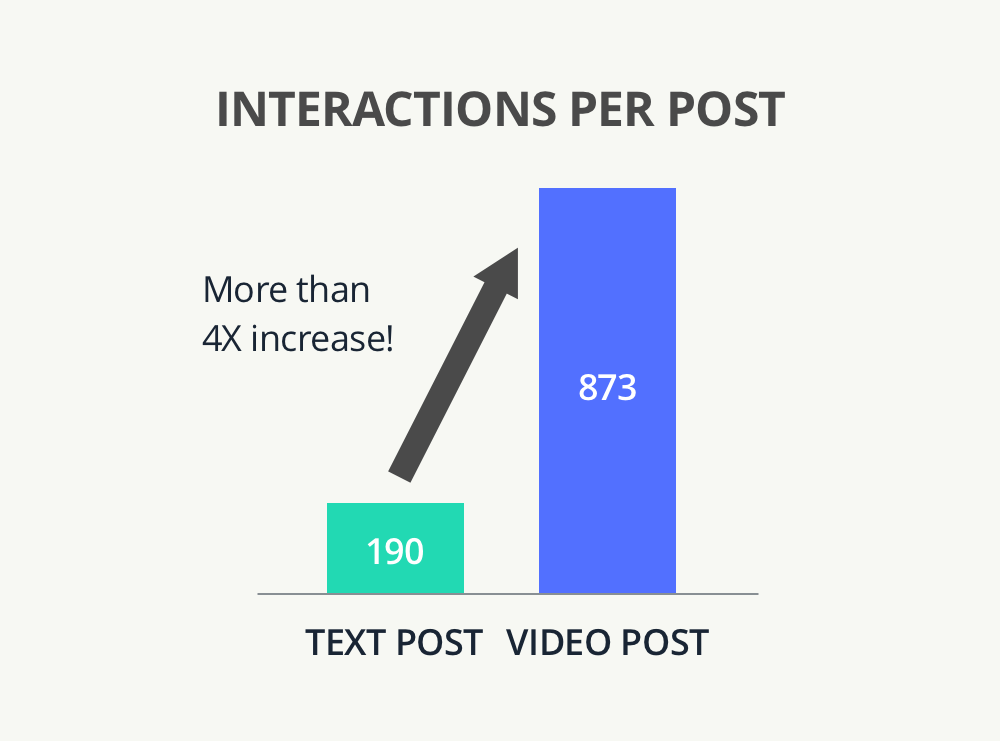Interactions per post data Interactions per post data