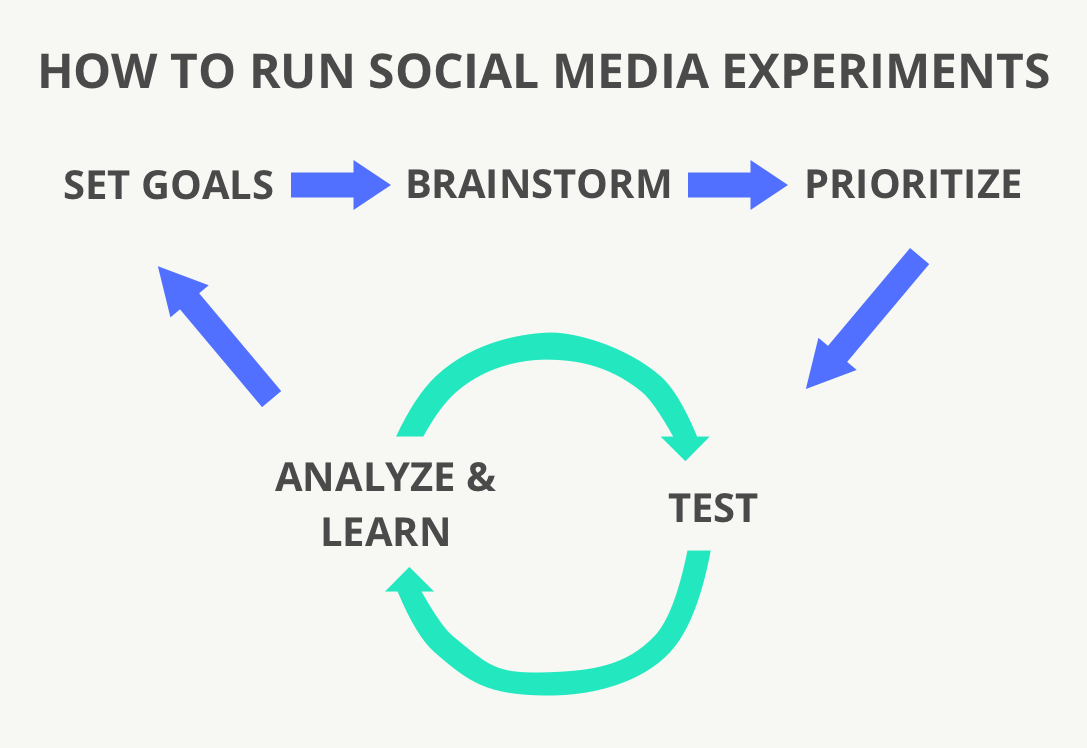 Social media experiments loop Social media experiments loop
