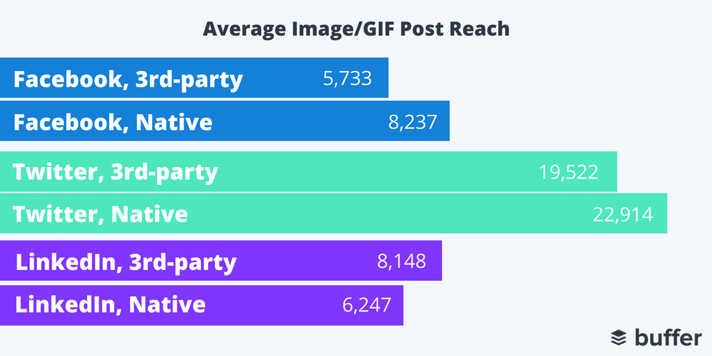 3rd-Party Tools, Average Image Reach