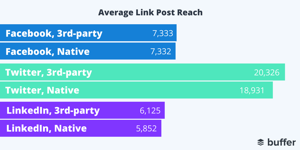 3rd-Party Tools, Average Link Reach