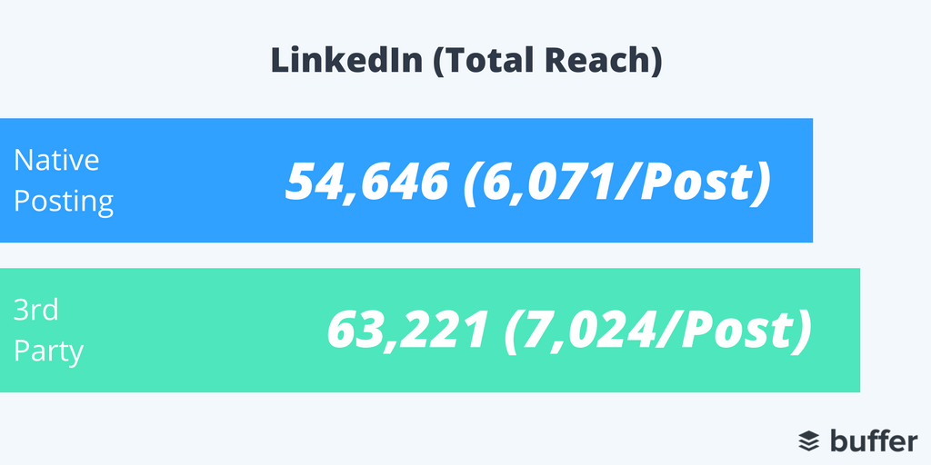 LinkedIn Reach 3rd Party Tools vs. NativeTwitter Reach 3rd Party Tools vs. Native