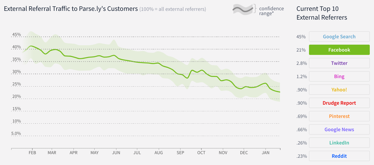 Facebook referral traffic trend 2017