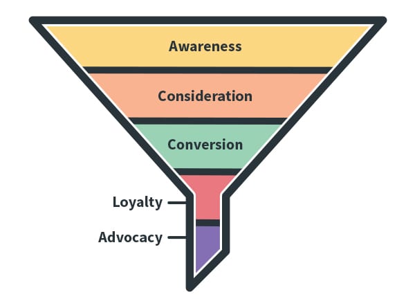 The Marketing Funnel