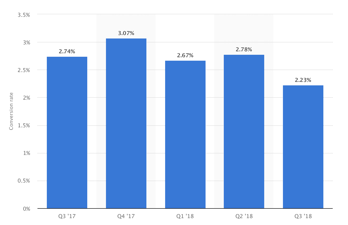 Statista Conversion Rates
