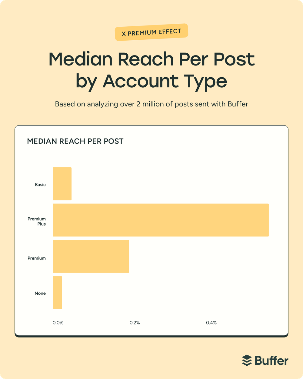 Does X Premium Really Boost Your Reach? An Analysis of 18M+ Posts