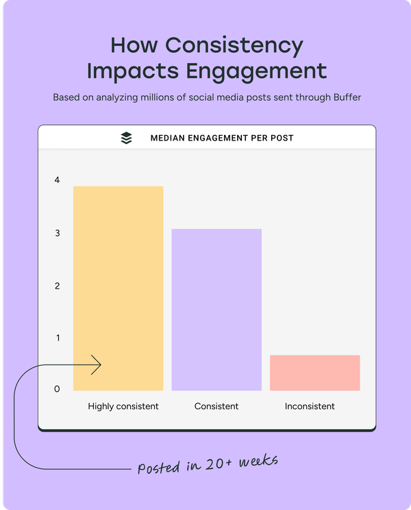 A bar graph that shows how much being consistent on social media can impact engagement