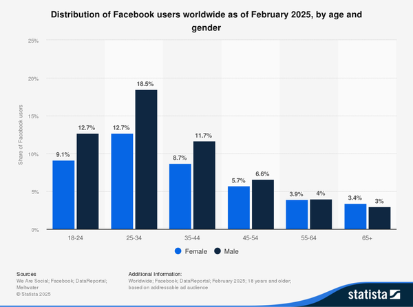 Bar chart showing usage by age group and gender:  Ages 18–24: 9.1% female, 12.7% male  Ages 25–34: 12.7% female, 18.5% male  Ages 35–44: 8.7% female, 11.7% male  Ages 45–54: 5.7% female, 6.6% male  Ages 55–64: 3.9% female, 4% male  Ages 65+: 3.4% female, 3% male.