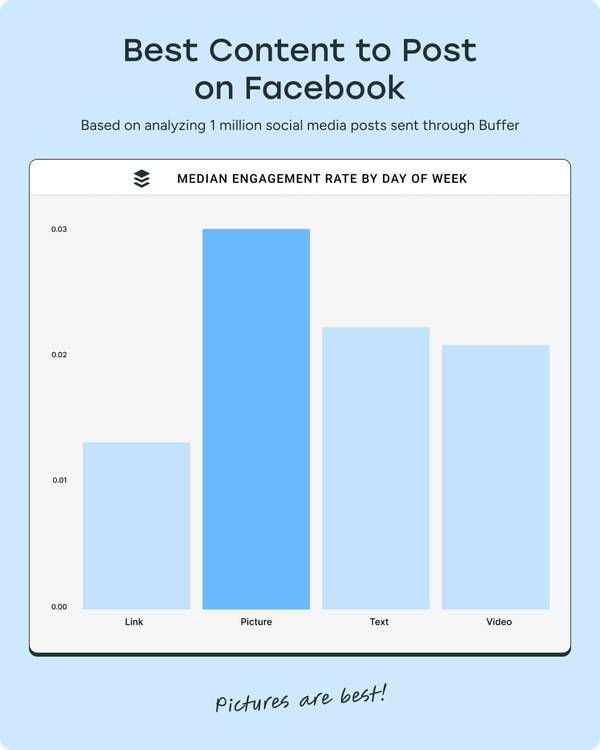 best content to post on facebook