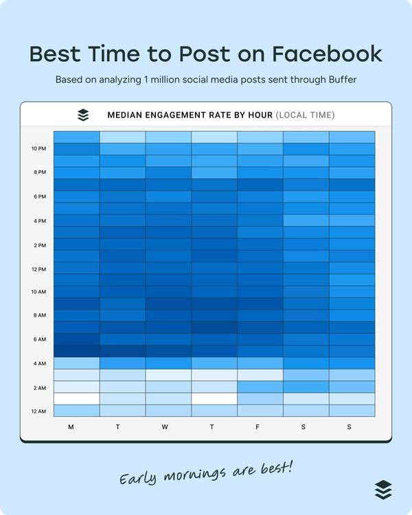 best time to post on facebook