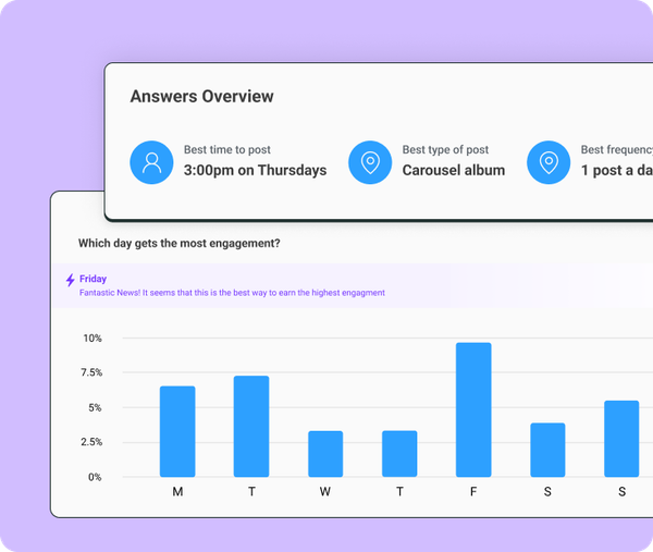 Buffer analytics insights showing best time to post (3:00pm Thursdays), best post type (Carousel album), best frequency (1 post/day), and a chart highlighting Friday as peak engagement day.