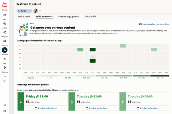 Hootsuite dashboard showing best time to publish on Twitter based on post impressions, with top times listed and a heatmap calendar.