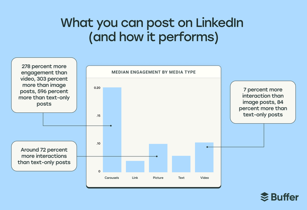 LinkedIn Marketing in 2026: The Complete Guide