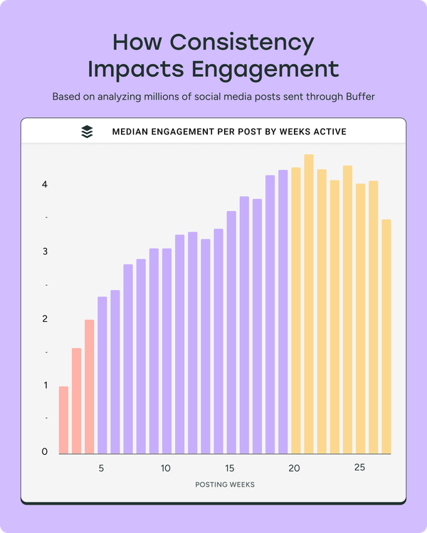 Bar chart showing engagement increasing with more active posting weeks, illustrating how consistency helps explain how to grow on social media and boost audience engagement.