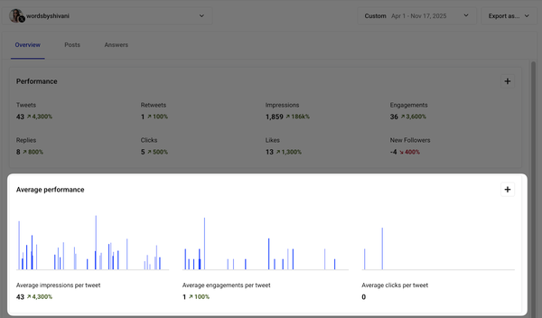 Screenshot of where to find tweet averages in Buffer's Twitter Analytics