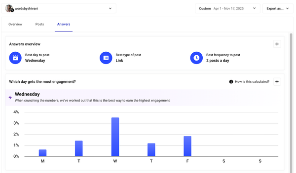  Buffer’s Answers tab breaks down your average engagement rate by day of the week.&nbsp;