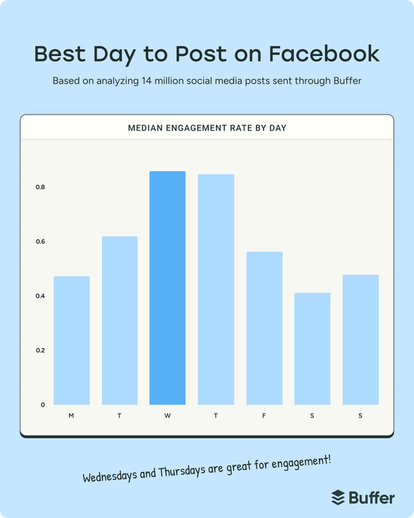 Bar chart showing median engagement by weekday to identify the best time to post on Facebook, with highest engagement on Wednesdays and Thursdays.