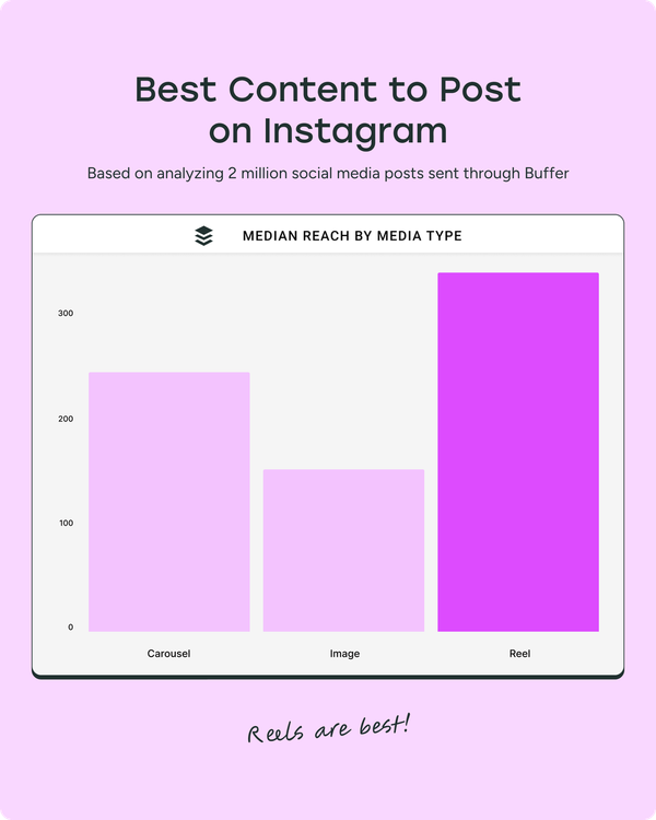 Chart showing best content to post on Instagram by media type, highlighting reels as top performers to increase reach, engagement, and get more Instagram followers.