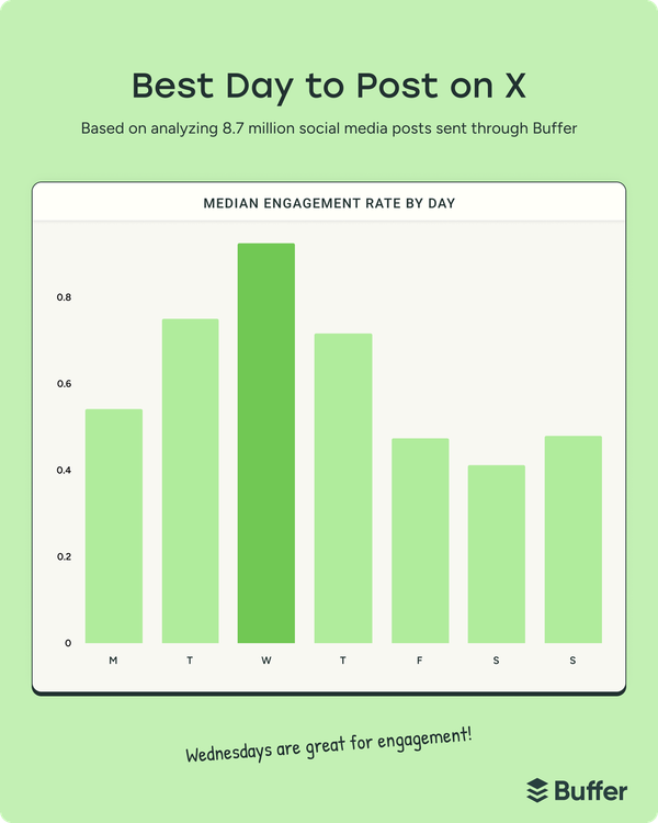 Bar chart showing the best days to post on X, with Wednesday generating the highest engagement for social media marketing campaigns.