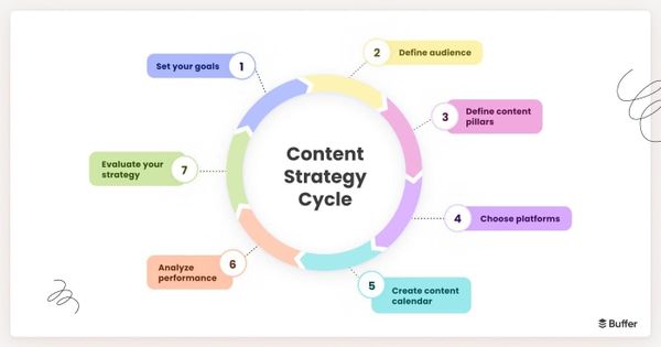 Content strategy cycle infographic showing steps for setting goals, defining audience, planning content, and analyzing performance in social media marketing.