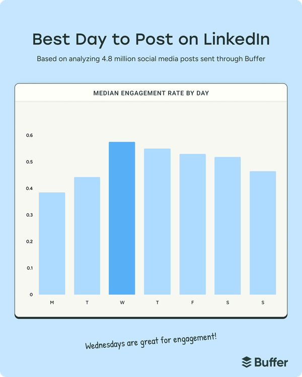 Bar chart showing the best days to post on LinkedIn, with Wednesday generating the highest engagement for social media marketing campaigns.