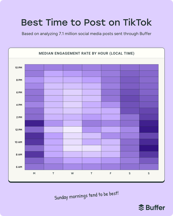 Heatmap showing the best TikTok posting times by day and hour, highlighting peak engagement periods for social media marketing strategies.