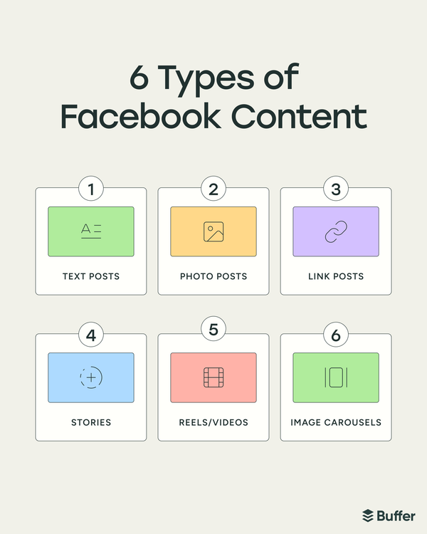 Buffer Facebook marketing infographic titled "6 Types of Facebook Content" with icons for text posts, photo posts, link posts, Stories, Reels/videos, and image carousels