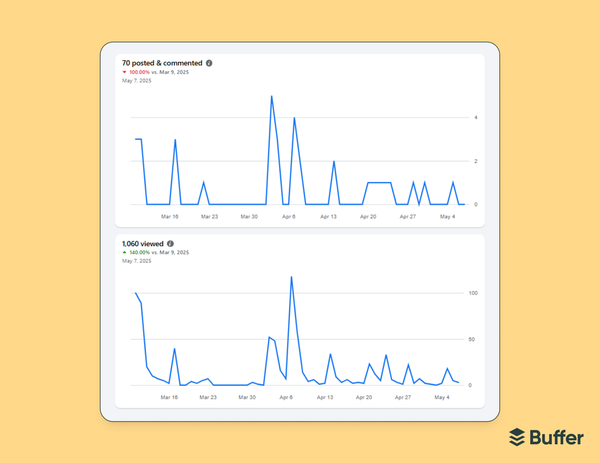 Buffer Facebook marketing analytics dashboard showing two line graphs — "70 posted & commented" down 100% and "1,060 viewed" up 140% — between March and May