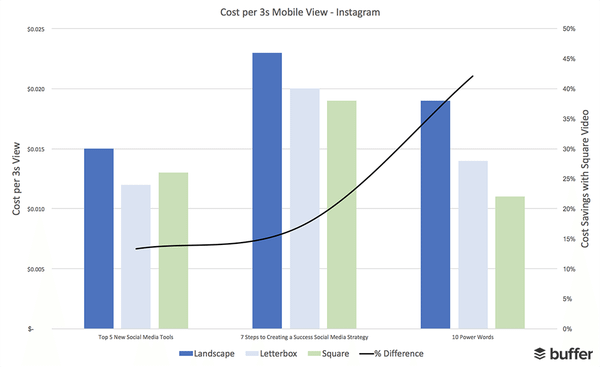 Instagram Video Cost Per 3-Second Views