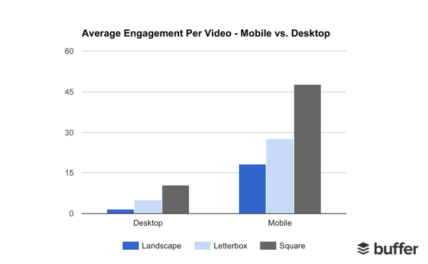 Average Video Engagement - Mobile vs. Desktop