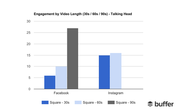 Video Length Engagement Testing: 30 - 60 - 90