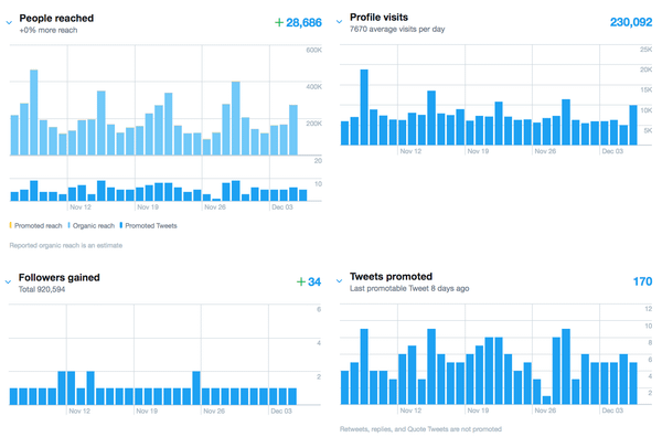 Twitter Promote Mode results Twitter Promote Mode results