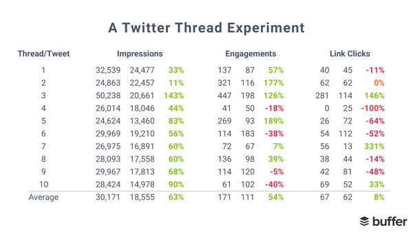 Twitter thread experiment data Twitter thread experiment data