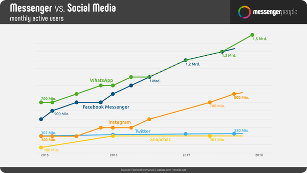 Rise of WhatsApp - Social Media Trends