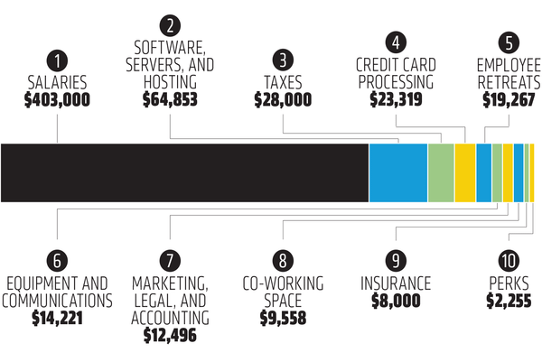 buffer finances