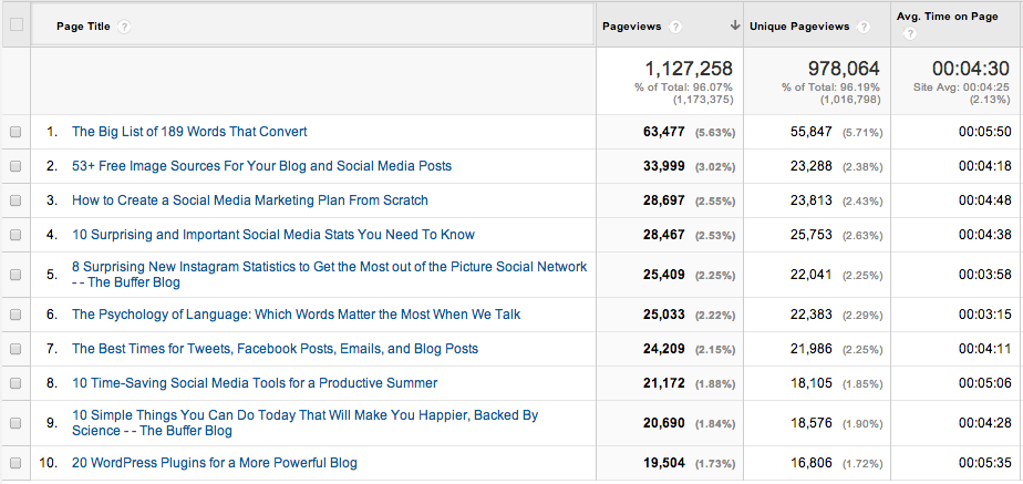 top blog content July 2014