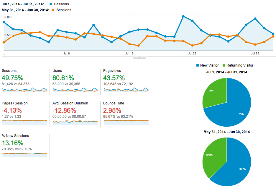 Buffer Open traffic July 2014