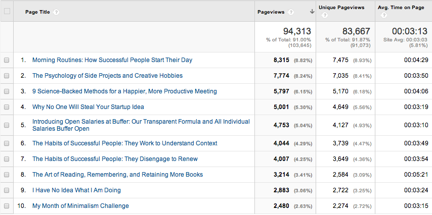 Buffer Open top 10 content July 2014