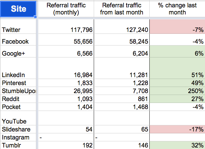 July 2014 social media traffic