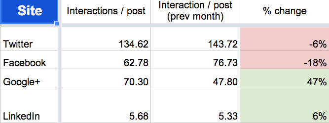 July 2014 social media interactions