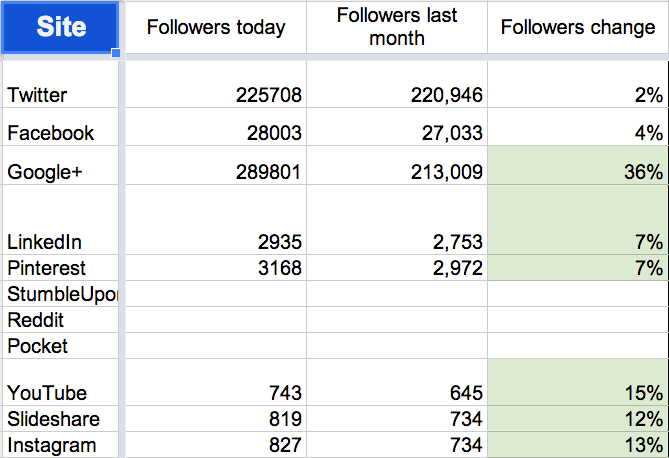 July 2014 social media followers