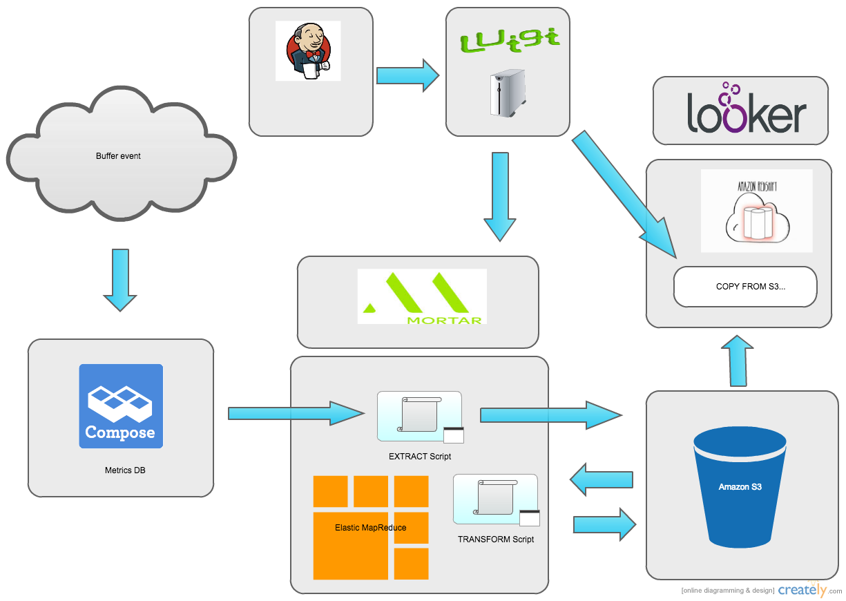 Metrics Architecture