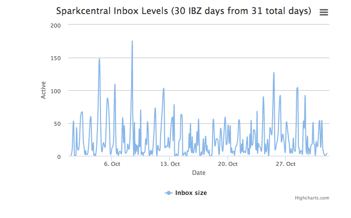 October 2014 twitter volume