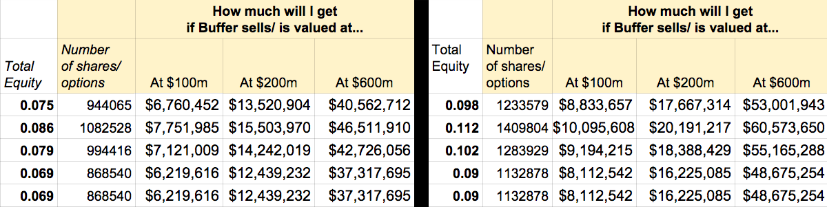 Equity comparison