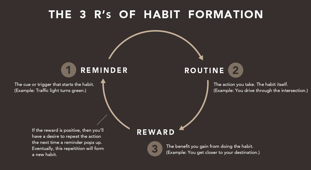 habit formation