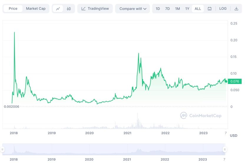 Fuente Coinmarketcap