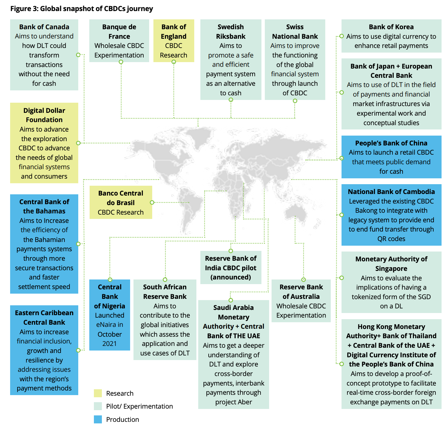 Evolución de las CBDCs
