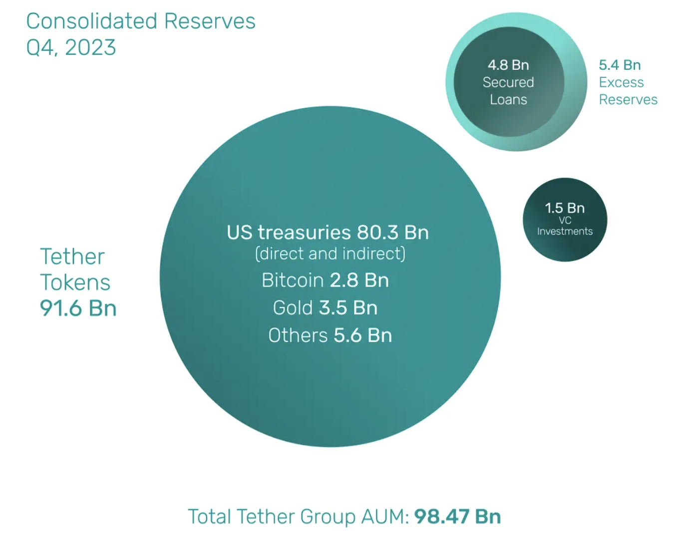 Captura de pantalla del reporte de Tether Holdings