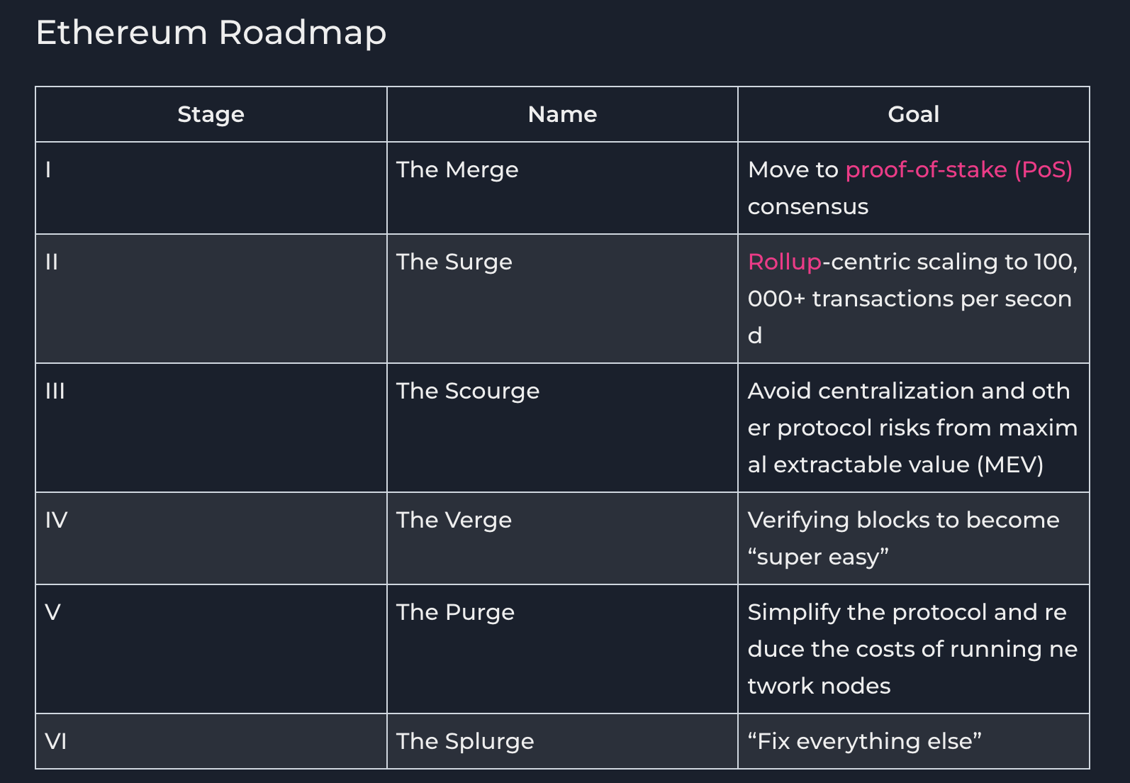 screenshot del roadmap de Ethereum